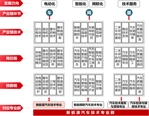 新能源汽车技术专业群的崛起 推动新兴能源技术研发与产业升级